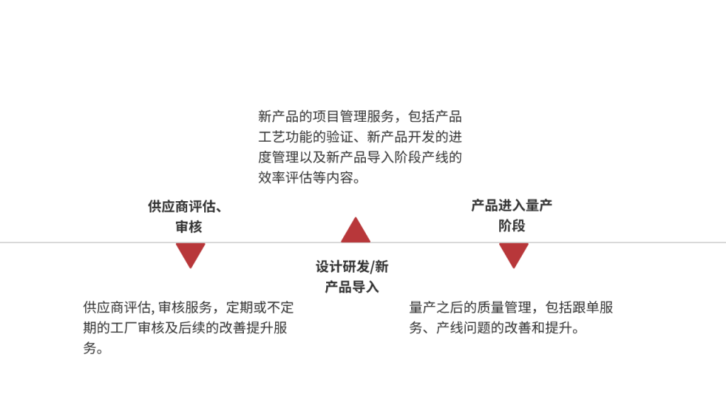SQE供應鏈管理 - 供應商質(zhì)量管理、NPI新品導入、SQE派遣、綠色供應鏈管理及培訓服務(wù)等。#5